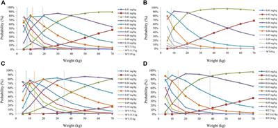 Frontiers | Population Pharmacokinetics And Initial Dose Optimization ...